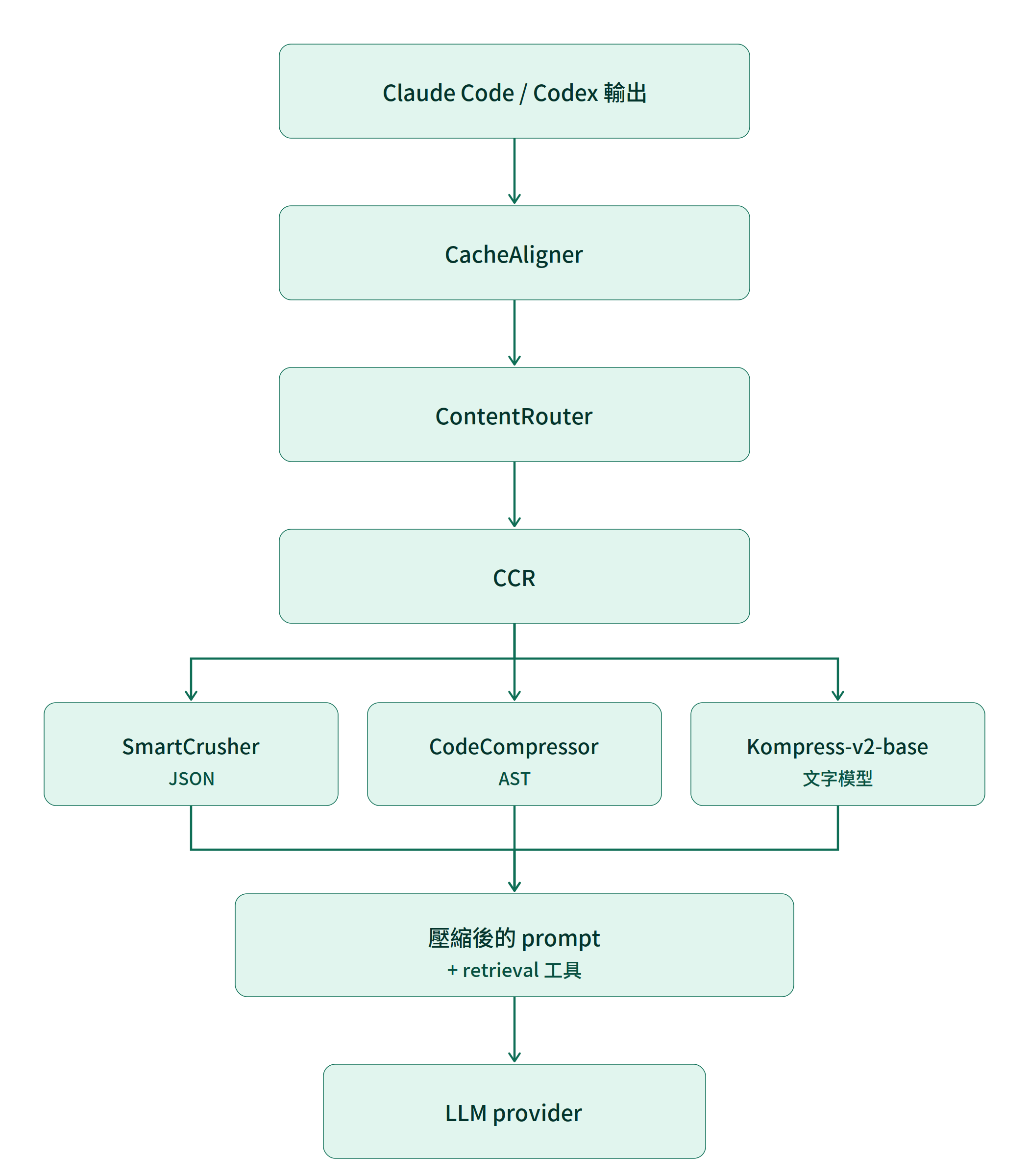 headroom-compression-pipeline