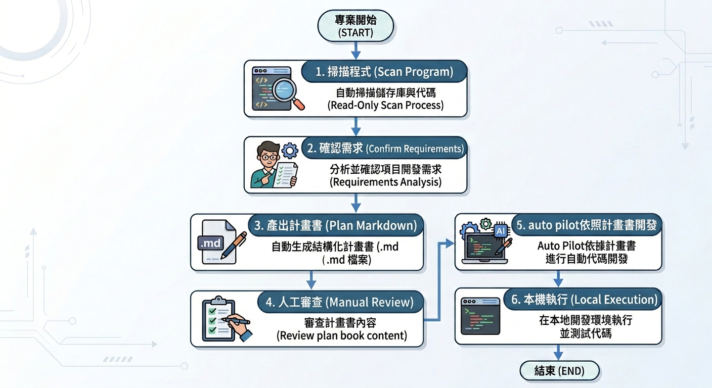 copilot-plan-agent-flow