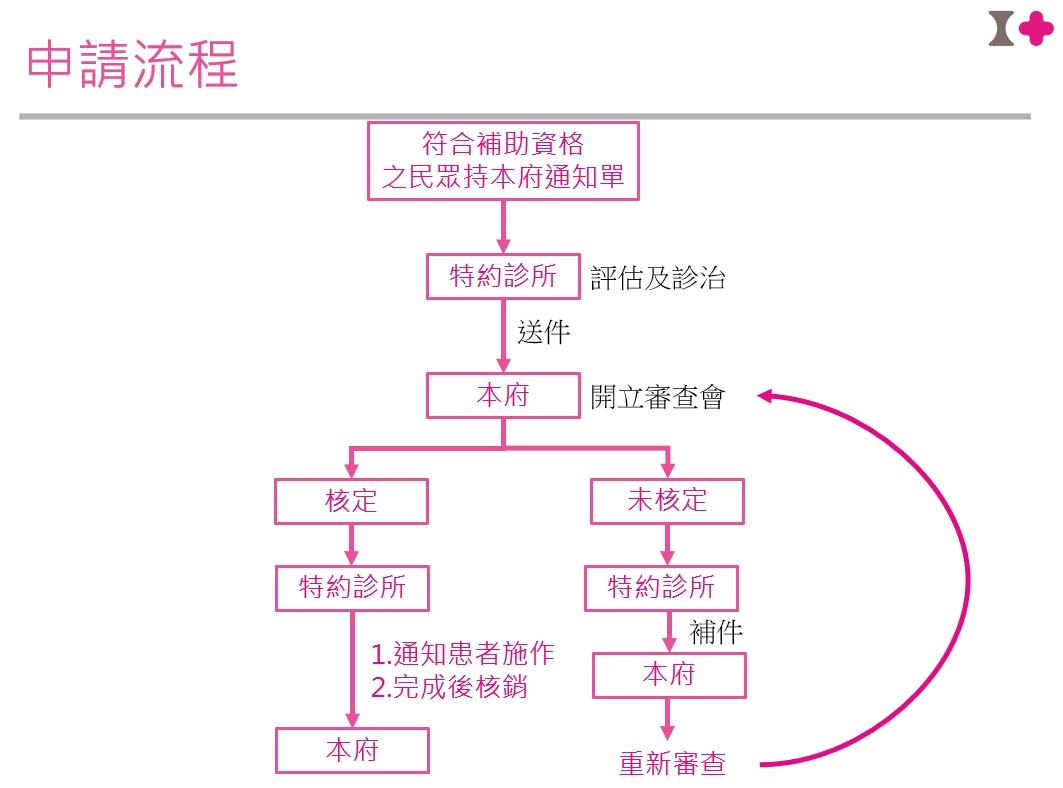 嘉義市中低收入老人補助裝置假牙申請流程圖：符合補助資格之民眾持本府通知單→特約診所評估及診治→送件→本府開立審查會→核定則由特約診所通知患者施作，完成後核銷送本府；未核定則由特約診所補件送本府，重新審查後回到本府開立審查會