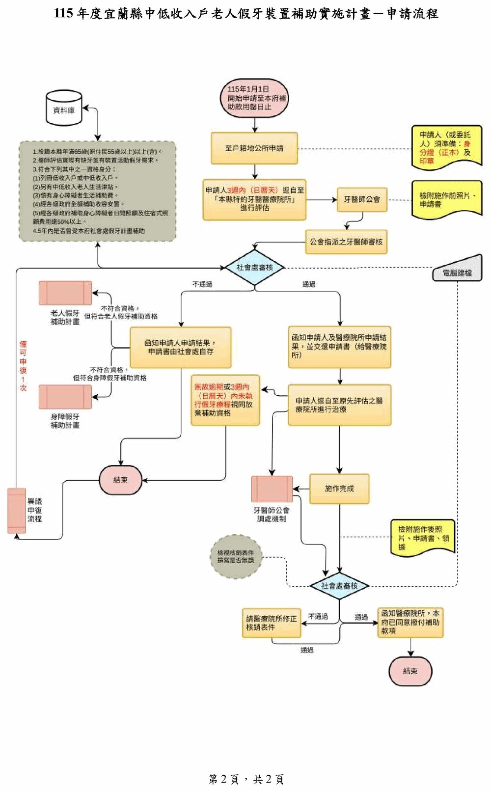 115年度宜蘭縣中低收入戶老人假牙裝置補助實施計畫申請流程圖：申請人自115年1月1日起至戶籍地公所申請，3週內逕至本縣特約牙醫醫療院所進行評估，經牙醫師公會指派牙醫師審核後送本府社會處審核；審核通過者函知申請人及醫療院所並交還申請書，申請人逕至原評估醫療院所治療，完成後經社會處審核通過即撥付補助款，流程結束；審核不通過者函知申請人結果，若不符合本計畫資格但符合老人假牙補助計畫或身障假牙補助計畫資格則轉介，若無故逾期或3週內未執行假牙療程則視同放棄補助資格；申請人如有異議可提出申復（僅可申復1次），並經牙醫師公會調處機制處理爭議。